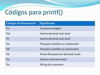 Códigos para printf()
Códigos de formatação   Significado
%c                      Caractere simples
%d                      Inteiro decimal com sinal
%i                      Inteiro decimal com sinal
%e                      Notação científica (e minúsculo)
%E                      Notação científica (e maiúsculo)
%f                      Ponto flutuante em decimal (real)
%o                      Inteiro octal sem sinal
%s                      String de caracteres
 