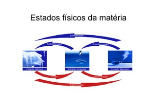 Estados físicos da matéria
 