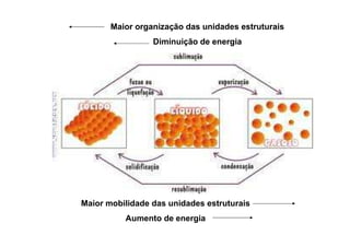 Maior organização das unidades estruturais
                 Diminuição de energia




Maior mobilidade das unidades estruturais
          Aumento de energia
 