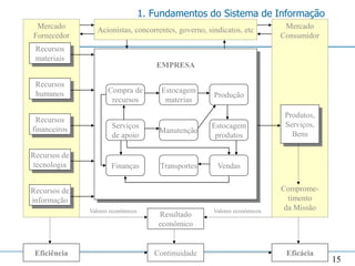 1. Fundamentos do Sistema de Informação
 Mercado         Acionistas, concorrentes, governo, sindicatos, etc         Mercado
Fornecedor                                                                 Consumidor
 Recursos
 materiais
                                      EMPRESA

 Recursos
 humanos             Compra de          Estocagem
                                                      Produção
                      recursos           materias
                                                                            Produtos,
 Recursos
                      Serviços                       Estocagem              Serviços,
financeiros                            Manutenção
                      de apoio                        produtos                Bens

Recursos de
 tecnologia           Finanças         Transportes     Vendas


Recursos de                                                                Comprome-
informação                                                                   timento
              Valores econômicos                      Valores econômicos    da Missão
                                       Resultado
                                       econômico


 Eficiência                           Continuidade                          Eficácia
                                                                                        15
 