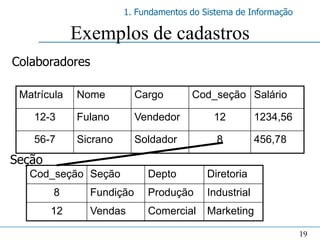 1. Fundamentos do Sistema de Informação

             Exemplos de cadastros
Colaboradores

 Matrícula   Nome         Cargo       Cod_seção Salário

    12-3     Fulano       Vendedor         12          1234,56

    56-7     Sicrano      Soldador          8          456,78
Seção
   Cod_seção Seção          Depto         Diretoria
        8      Fundição     Produção      Industrial
        12     Vendas       Comercial     Marketing

                                                                 19
 