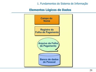1. Fundamentos do Sistema de Informação

Elementos Lógicos de Dados

       Campo do
         Nome


       Registro da
   Folha de Pagamento



     Arquivo da Folha
      de Pagamento




      Banco de dados
        de Pessoal


                                              20
 