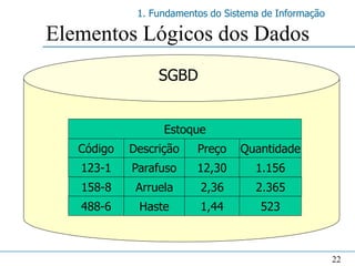 1. Fundamentos do Sistema de Informação

Elementos Lógicos dos Dados
                 SGBD


                  Estoque
   Código   Descrição    Preço    Quantidade
   123-1    Parafuso     12,30       1.156
   158-8     Arruela      2,36       2.365
   488-6     Haste        1,44        523



                                                       22
 