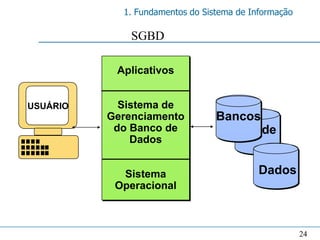 1. Fundamentos do Sistema de Informação

              SGBD

           Aplicativos


USUÁRIO     Sistema de
          Gerenciamento          Bancos
           do Banco de                     de
              Dados


            Sistema                        Dados
           Operacional



                                                      24
 