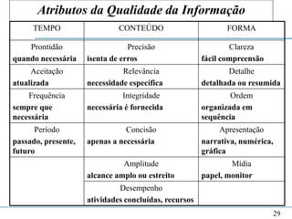 Atributos da Qualidade da Informação
                     1. Fundamentos do Sistema de Informação

     TEMPO                    CONTEÚDO                        FORMA

    Prontidão                    Precisão                      Clareza
quando necessária    isenta de erros                   fácil compreensão
     Aceitação                 Relevância                     Detalhe
atualizada           necessidade específica            detalhada ou resumida
    Frequência                 Integridade                     Ordem
sempre que           necessária é fornecida            organizada em
necessária                                             sequência
      Período                   Concisão                    Apresentação
passado, presente,   apenas a necessária               narrativa, numérica,
futuro                                                 gráfica
                               Amplitude                       Mídia
                     alcance amplo ou estreito         papel, monitor
                              Desempenho
                     atividades concluídas, recursos
                                                                           29
 