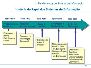 1. Fundamentos do Sistema de Informação

                História do Papel dos Sistemas de Informação


 1950-1960         1960-1970      1970-1980     1980-1990           1990-2000

Processamento Relatórios          Apoio à       Estratégico e       Comércio
de Dados      Administrativos     Decisão       Usuário Final       Eletrônico


Processa-
mento              Sistemas de
Eletrônico de      Informação
Dados                             Sistemas de
                   Gerencial
                                  Apoio à
                                  Decisão       Computação do
                                                Usuário Final
                                                 Inf. Executiva     Empresa e
                                                Sistemas Espe-      Comércio
                                                cialistas           Eletrônicos
                                                 Inf. Estratégica   Interconectados
                                                                    E-Business e E-
                                                                    Commerce

                                                                                      31
 