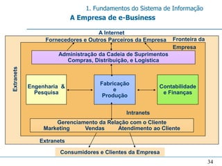 1. Fundamentos do Sistema de Informação
                           A Empresa de e-Business

                                   A Internet
                 Fornecedores e Outros Parceiros da Empresa    Fronteira da
                                                               Empresa
                      Administração da Cadeia de Suprimentos
                        Compras, Distribuição, e Logística
Extranets




                                    Fabricação
            Engenharia &                                 Contabilidade
                                         e
              Pesquisa                                    e Finanças
                                     Produção


                                             Intranets
                     Gerenciamento da Relação com o Cliente
                 Marketing    Vendas      Atendimento ao Cliente

               Extranets

                      Consumidores e Clientes da Empresa
                                                                              34
 