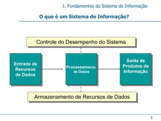 1. Fundamentos do Sistema de Informação

             O que é um Sistema de Informação?




         Controle do Desempenho do Sistema


                                                  Saída de
Entrada de                                      Produtos de
                      Processamento
Recursos                  de Dados              Informação
de Dados




        Armazenamento de Recursos de Dados


                                                               5
 