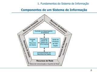 1. Fundamentos do Sistema de Informação

Componentes de um Sistema de Informação




                                                   6
 