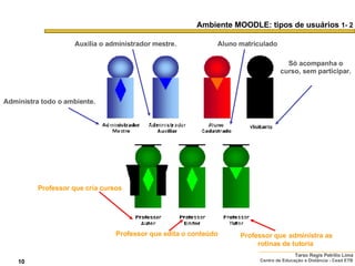 Ambiente MOODLE: tipos de usuários  1- 2 Administra todo o ambiente.   Auxilia o administrador mestre.  Professor que cria cursos   Professor que edita o conteúdo   Professor que   administra as rotinas de tutoria   Aluno matriculado Só acompanha o curso, sem participar. 10 