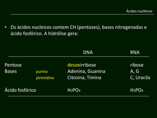 Ácidos nucléicos



• Os ácidos nucleicos contem CH (pentoses), bases nitrogenadas e
  ácido fosfórico. A hidrólise gera:


                                    DNA                 RNA

Pentose                     desoxirribose               ribose
Bases         purina        Adenina, Guanina            A, G
              pirimidina    Citosina, Timina            C, Uracila

Ácido fosfórico             H3PO4                       H3PO4
 