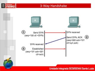 3‐Way Handshake
 