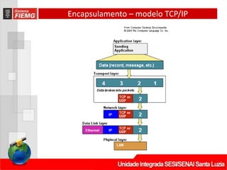 Encapsulamento – modelo TCP/IP
 