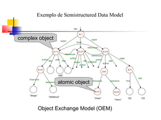 Exemplo de Semistructured Data Model
&o1
&o12 &o24 &o29
&o43
&96
&243 &206
&25
“Serge”
“Abiteboul”
1997
“Victor”
“Vianu”
122 133
paper
book
paper
references
references
references
author
title
year
http
author
author
author
title publisher
author
author
title
page
firstname
lastname
firstname lastname first
last
Bib
Object Exchange Model (OEM)
complex object
atomic object
 