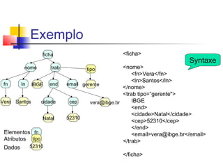 Exemplo
ficha
nome trab
ln end email
cidade cepSantos
Natal 52310
vera@ibge.br
IBGE
tipo
gerente
Vera
fn
ficha
nome
fnVera/fn
lnSantos/ln
/nome
trab tipo=“gerente
IBGE
end
cidadeNatal/cidade
cep52310/cep
/end
emailvera@ibge.br/email
/trab
/ficha
Elementos
Atributos
Dados
fn
tipo
52310
Syntaxe
 