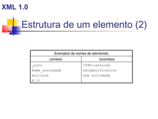 Estrutura de um elemento (2)
Exemplos de nomes de elementos
1998-catalogo
xmlSpecification
nom sociedade
_toto
Nome_sociedade
xsl:rule
X.11
incorretoscorretos
XML 1.0
 