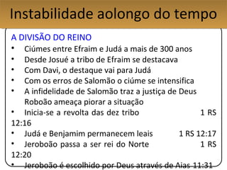 A DIVISÃO DO REINO
• Ciúmes entre Efraim e Judá a mais de 300 anos
• Desde Josué a tribo de Efraim se destacava
• Com Davi, o destaque vai para Judá
• Com os erros de Salomão o ciúme se intensifica
• A infidelidade de Salomão traz a justiça de Deus
Roboão ameaça piorar a situação
• Inicia-se a revolta das dez tribo 1 RS
12:16
• Judá e Benjamim permanecem leais 1 RS 12:17
• Jeroboão passa a ser rei do Norte 1 RS
12:20
• Jeroboão é escolhido por Deus através de Aias 11:31
Instabilidade aolongo do tempoInstabilidade aolongo do tempo
 