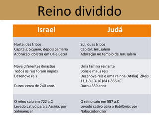 Reino divididoReino dividido
Israel Judá
Norte, dez tribos
Capitais: Siquém; depois Samaria
Adoração idólatra em Dã e Betel
Sul, duas tribos
Capital: Jerusalém
Adoração no templo de Jerusalém
Nove diferentes dinastias
Todos os reis foram ímpios
Dezenove reis
Durou cerca de 240 anos
Uma família reinante
Bons e maus reis
Dezenove reis e uma rainha (Atalia) 2Reis
11,1-3.13-16 (841-836 aC
Durou 359 anos
O reino caiu em 722 a.C
Levado cativo para a Assíria, por
Salmanezer
O reino caiu em 587 a.C
Levado cativo para a Babilônia, por
Nabucodonozor
 