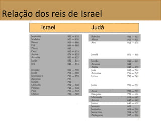 Relação dos reis de Israel
 