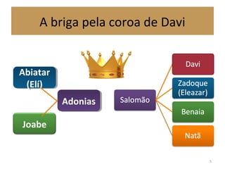 A briga pela coroa de Davi
5
AdoniasAdonias
Joabe
Abiatar
(Elí)
Abiatar
(Elí)
 