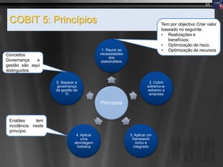 COBIT 5: Princípios
Princípios
1. Reunir as
necessidades
dos
stakeholders
2. Cobrir
extremo-a-
extremo a
empresa
3. Aplicar um
framework
único e
integrado
4. Aplicar
uma
abordagem
holística
5. Separar a
governança
da gestão de
TI
23
Enables tem
incidência neste
princípio
Conceitos
Governança e
gestão são aqui
distinguidos
Tem por objectivo Criar valor
baseado no seguinte:
• Realizações e
benefícios;
• Optimização de risco;
• Optimização de recursos
 