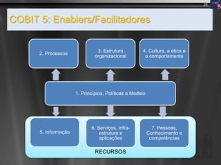 RECURSOS
COBIT 5: Enablers/Facilitadores
1. Princípios, Políticas e Modelo
3. Estrutura
organizacional
4. Cultura, a ética e
o comportamento
7. Pessoas,
Conhecimento e
competências
6. Serviços, infra-
estrutura e
aplicações
5. Informação
2. Processos
25
 