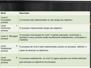 Atributos de avaliação de processos genéricos
34
Nível Descrição
Level 0:
Incomplete
process
O processo não implementado ou não atinge seu objectivo.
Level 1:
Performed
process
O processo implementado atingiu seu objectivo
Level 2: Managed
process
O processo mencionado do nível 1 é gerido (planeado, monitorado e
ajustado) e seus produtos estão devidamente estabelecidos, controlados e
mantidos.
Level 3:
Established
process
O processo de nível 2 está implementado usando um processo definido e
capaz de alcançar os objectivos.
Level 4:
Predictable
process
O processo estabelecido no nível 3 é agora operado com limites definidos
para alcançar os objectivos do processo.
 
