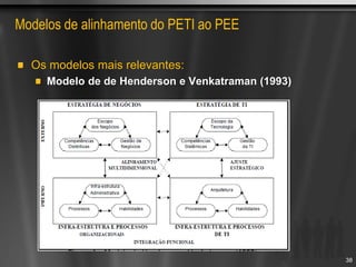 Modelos de alinhamento do PETI ao PEE
Os modelos mais relevantes:
Modelo de de Henderson e Venkatraman (1993)
38
 