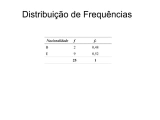 Distribuição de Frequências
Nacionalidade f fr
B 2 0,48
E 9 0,52
25 1
 