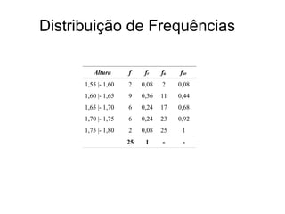 Distribuição de Frequências
Altura f fr fa far
1,55 |- 1,60 2 0,08 2 0,08
1,60 |- 1,65 9 0,36 11 0,44
1,65 |- 1,70 6 0,24 17 0,68
1,70 |- 1,75 6 0,24 23 0,92
1,75 |- 1,80 2 0,08 25 1
25 1 - -
 