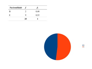 B
E
Nacionalidade f fr
B 2 0,48
E 9 0,52
25 1
 