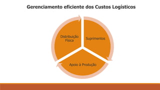 Gerenciamento eficiente dos Custos Logísticos 
Suprimentos 
Distribuição 
Física 
Apoio à Produção 
 