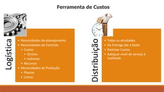 Ferramenta de Custos 
Logística 
• Necessidades de planejamento 
• Necessidades de Controle 
• Custos 
• Diretos 
• indiretos 
• Recursos 
• Necessidades de Produção 
• Plantas 
• Linhas 
Distribuição 
• Todas as atividades 
• Da Entrega até a Saída 
• Rastrear Custos 
• Adequar nível de serviço à 
realidade 
 