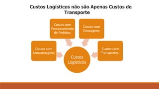Custos Logísticos não são Apenas Custos de 
Custos com 
Processamento 
de Pedidos; 
Custos 
Logísticos 
Custos com 
Armazenagem; 
Custos com 
Estocagem; 
Custos com 
Transportes. 
Transporte 
 