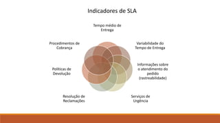 Indicadores de SLA 
Tempo médio de 
Entrega 
Variabilidade do 
Tempo de Entrega 
Informações sobre 
o atendimento do 
pedido 
(rastreabilidade) 
Serviços de 
Urgência 
Procedimentos de 
Cobrança 
Políticas de 
Devolução 
Resolução de 
Reclamações 
 