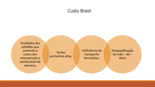 Custo Brasil 
Condições das 
estradas que 
aumenta o 
custo com 
manutenção e 
combustível de 
veículos; 
Tarifas 
portuárias altas; 
Ineficiência do 
transporte 
ferroviário; 
Desqualificação 
da mão – de – 
obra; 
 