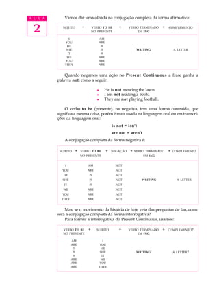 A U L A 
2 
Vamos dar uma olhada na conjugação completa da forma afirmativa: 
SUJEITO 
I 
YOU 
HE 
SHE 
IT 
WE 
YOU 
THEY 
+ + + 
VERBO TO BE 
NO PRESENTE 
AM 
ARE 
IS 
IS 
IS 
ARE 
ARE 
ARE 
VERBO TERMINADO 
EM ING 
WRITING 
COMPLEMENTO 
A LETTER 
Quando negamos uma ação no Present Continuous a frase ganha a 
palavra not, como a seguir: 
l He is not mowing the lawn. 
l I am not reading a book. 
l They are not playing football. 
O verbo to be (presente), na negativa, tem uma forma contraída, que 
significa a mesma coisa, porém é mais usada na linguagem oral ou em transcri- 
ções da linguagem oral: 
is not = isn't 
are not = aren't 
A conjugação completa da forma negativa é: 
SUJEITO 
I 
YOU 
HE 
SHE 
IT 
WE 
YOU 
THEY 
VERBO TO BE 
NO PRESENTE 
AM 
ARE 
IS 
IS 
IS 
ARE 
ARE 
ARE 
VERBO TERMINADO 
EM ING 
WRITING 
COMPLEMENTO 
Mas, se o movimento da história de hoje veio das perguntas de Ian, como 
será a conjugação completa da forma interrogativa? 
Para formar a interrogativa do Present Continuous, usamos: 
A LETTER 
+ + NEGAÇÃO + 
NOT 
NOT 
NOT 
NOT 
NOT 
NOT 
NOT 
NOT 
+ 
VERBO TERMINADO 
EM ING 
WRITING 
COMPLEMENTO? 
A LETTER? 
+ SUJEITO + + 
I 
YOU 
HE 
SHE 
IT 
WE 
YOU 
THEY 
VERBO TO BE 
NO PRESENTE 
AM 
ARE 
IS 
IS 
IS 
ARE 
ARE 
ARE 
 