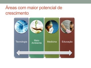 Áreas com maior potencial de
crescimento
Tecnologia
Meio
Ambiente
Medicina Educação
 
