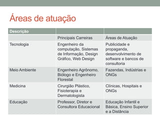 Áreas de atuação
Descrição
Principais Carreiras Áreas de Atuação
Tecnologia Engenheiro da
computação, Sistemas
de Informação, Design
Gráfico, Web Design
Publicidade e
propaganda,
desenvolvimento de
software e bancos de
consultoria
Meio Ambiente Engenheiro Agrônomo,
Biólogo e Engenheiro
Florestal
Fazendas, Indústrias e
ONGs
Medicina Cirurgião Plástico,
Fisioterapia e
Dermatologista
Clínicas, Hospitais e
ONGs
Educação Professor, Diretor e
Consultora Educacional
Educação Infantil e
Básica, Ensino Superior
e a Distância
 