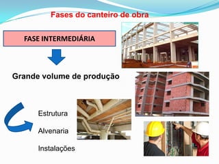 Fases do canteiro de obra
FASE INTERMEDIÁRIA
Grande volume de produção
Estrutura
Alvenaria
Instalações
 
