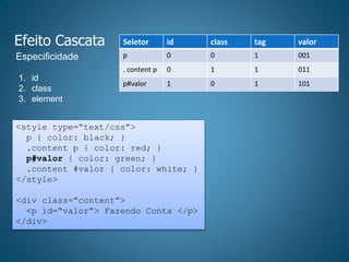 Efeito Cascata
1. id
2. class
3. element
Especificidade
<style type=“text/css”>
p { color: black; }
.content p { color: red; }
p#valor { color: green; }
.content #valor { color: white; }
</style>
<div class=“content”>
<p id=“valor”> Fazendo Conta </p>
</div>
Seletor id class tag valor
p 0 0 1 001
. content p 0 1 1 011
p#valor 1 0 1 101
 