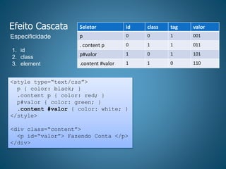 Efeito Cascata
1. id
2. class
3. element
Especificidade
<style type=“text/css”>
p { color: black; }
.content p { color: red; }
p#valor { color: green; }
.content #valor { color: white; }
</style>
<div class=“content”>
<p id=“valor”> Fazendo Conta </p>
</div>
Seletor id class tag valor
p 0 0 1 001
. content p 0 1 1 011
p#valor 1 0 1 101
.content #valor 1 1 0 110
 