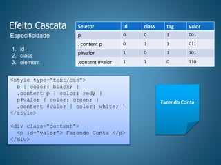 ?Fazendo Conta
Efeito Cascata
1. id
2. class
3. element
Especificidade
<style type=“text/css”>
p { color: black; }
.content p { color: red; }
p#valor { color: green; }
.content #valor { color: white; }
</style>
<div class=“content”>
<p id=“valor”> Fazendo Conta </p>
</div>
Seletor id class tag valor
p 0 0 1 001
. content p 0 1 1 011
p#valor 1 0 1 101
.content #valor 1 1 0 110
 