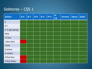 Seletores – CSS 1
Seletor IE 6 IE 7 IE 8 IE 9 FF 3
FF
3.6
Chrome Opera Safari
E
E F
E, E (grouping)
E#id
E.Class
.class.class
E:link
E:active
E:visited
E:first-line
E:first-letter
 