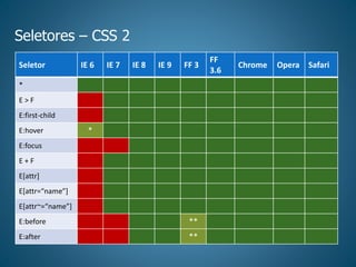 Seletores – CSS 2
Seletor IE 6 IE 7 IE 8 IE 9 FF 3
FF
3.6
Chrome Opera Safari
*
E > F
E:first-child
E:hover *
E:focus
E + F
E[attr]
E[attr=“name”]
E[attr~=“name”]
E:before **
E:after **
 