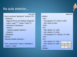 Na aula anterior...
table.html
<table>
<th>
<td colspan=‘2’> título 1</td>
<td> título 2</td>
</th>
<tr>
<td> célula 1.1 </td>
<td> célula 1.2 </td>
<td rowspan=‘2’> célula 1.3 </td>
</tr>
<tr>
<td> célula 2.1 </td>
<td> célula 2.2 </td>
</tr>
</table>
form.html
<form method=“get/post” action=“#”>
<fieldset>
<legend>Título do fieldset</legend>
<input type=“*” value=“valor”/>
<textarea></textarea>
<select>
<option>opção</option>
</select>
</fieldset>
</form>
<button>botão</button>
*text / password / radio / checkbox /
submit / reset
 