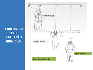 • EQUIPAMENT
OS DE
PROTEÇÃO
INDIVIDUAL
Antes da queda
Em queda livre
Após a queda
Zona livre da queda
 