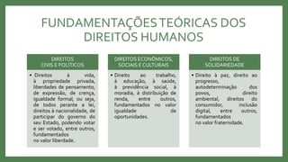 FUNDAMENTAÇÕESTEÓRICAS DOS
DIREITOS HUMANOS
DIREITOS
CIVIS E POLÍTICOS
• Direitos à vida,
à propriedade privada,
liberdades de pensamento,
de expressão, de crença,
igualdade formal, ou seja,
de todos perante a lei,
direitos à nacionalidade, de
participar do governo do
seu Estado, podendo votar
e ser votado, entre outros,
fundamentados
no valor liberdade.
DIREITOS ECONÔMICOS,
SOCIAIS E CULTURAIS
• Direito ao trabalho,
à educação, à saúde,
à previdência social, à
moradia, à distribuição de
renda, entre outros,
fundamentados no valor
igualdade de
oportunidades.
DIREITOS DE
SOLIDARIEDADE
• Direito à paz, direito ao
progresso,
autodeterminação dos
povos, direito
ambiental, direitos do
consumidor, inclusão
digital, entre outros,
fundamentados
no valor fraternidade.
 