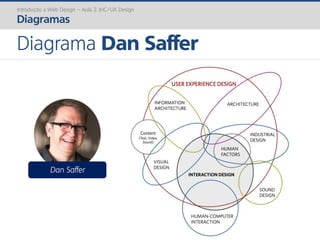 Introdução a Web Design – Aula 2: IHC/UX Design
Diagramas
Diagrama Dan Saffer
Dan Saffer
 