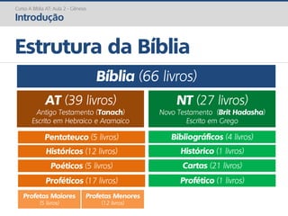 Curso A Bíblia AT: Aula 2 - Gênesis
Introdução
Estrutura da Bíblia
Bíblia (66 livros)
AT (39 livros)
Antigo Testamento (Tanach)
Escrito em Hebraico e Aramaico
NT (27 livros)
Novo Testamento (Brit Hadasha)
Escrito em Grego
Pentateuco (5 livros)
Históricos (12 livros)
Poéticos (5 livros)
Proféticos (17 livros)
Profetas Maiores
(5 livros)
Profetas Menores
(12 livros)
Bibliográficos (4 livros)
Histórico (1 livros)
Cartas (21 livros)
Profético (1 livros)
 